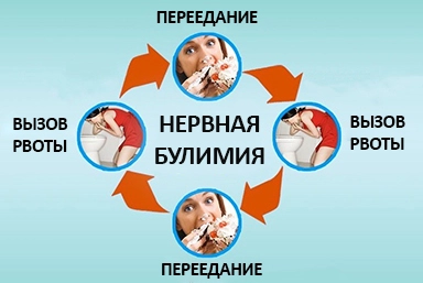 Лечение булимии в Ожерелье